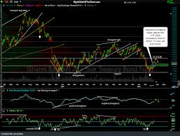 Ief Tlt Swing Trade Updates Right Side Of The Chart