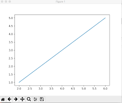 Data Visualization In Python Line Graph In Matplotlib