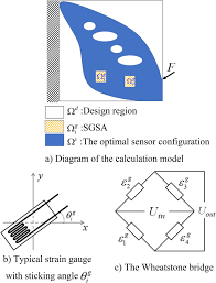 strain gauge based force sensors