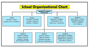 School Organizational Chart Sapang Palay Proper Elementary