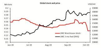 Chart Of The Week Global Nickel Price And Indonesia