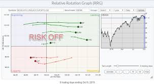 Rrg Signals Risk Off On Daily Chart Dont Ignore This