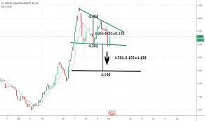 Us dollar exchange rate history. Usd Myr Chart U S Dollar Malaysian Ringgit Rate Tradingview