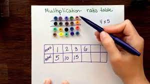 multiplication ratio table you