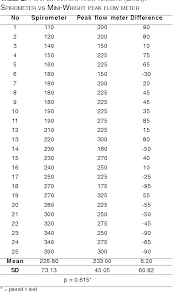 Table 2 From Comparison Of Peak Expiratory Flow Measurement