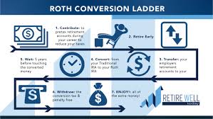 Six Week Market Review Roth Ladder Conversion Active