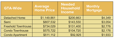 What You Need To Earn To Afford A Toronto Home Real Estate