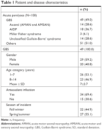 Learn about what causes gbs; Prevalence And Outcomes Of Guillain Barre Syndrome Among Pediat Ndt