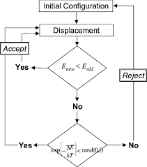 Flow Diagram For The Generalized Monte Carlo Method In Which