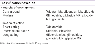 Place Of Sulfonylureas In The Management Of Type 2 Diabetes