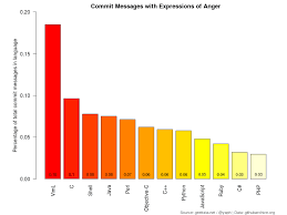 Percentage Of Github Commit Messages With Angry Words In