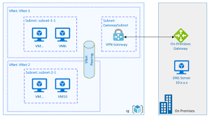 A virtual private network (vpn) provides privacy, anonymity and security to users by creating a private network connection across a public network connection. Auto Reset Azure Vpn Gateway At Alert Azure Talk