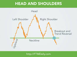 Chart The Head And Shoulders Stock Chart Pattern