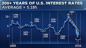 200 Years Of Us Interest Rates In One Chart Real Estate