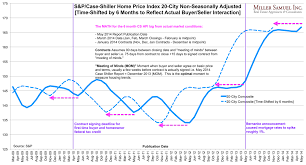 Pulling The Case Shiller Index Back By 6 Months To Reflect