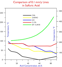 Comparative Plots