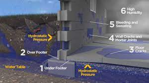 Quality Basement Waterproofing System