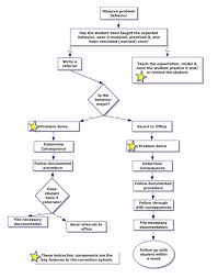 Methodical Classroom Behaviour Management Plan Flow Chart