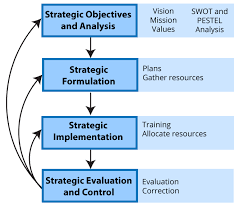 Stages And Types Of Strategy Principles Of Management