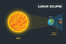 A lunar eclipse always occurs at night, during a full moon; Ym Fos7ny5o7m