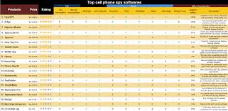 Big Comparison See 20 Top Rated Cell Phone Spyware Tested