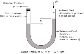 Pressure Calculation For Manometers