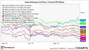 Is Copa Holdings Overvalued The Motley Fool