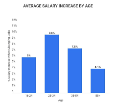26 average salary increase when