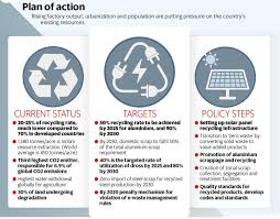 recycle and reuse policy drishti ias