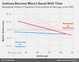 supreme court justices get more liberal