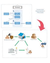 True To Life Inventory Process Flow Chart Inventory Control