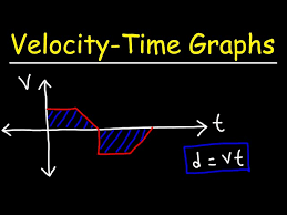 A Velocity Time Graph