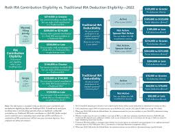 ira contribution eligibility flow chart