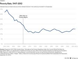 The War On Poverty After 50 Years The Heritage Foundation