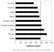 Chart Of Caffeine Content Of Black Tea Brewed From Teabags