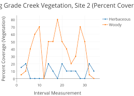 Long Grade Creek Vegetation Site 2 Percent Coverage