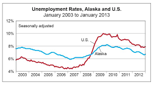 Alaskas Unemployment Rates Remain Below National Average