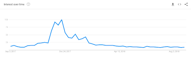 Bitcoin Price Vs Google Searches What Can We Learn