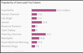 Popularity Of Best Paid Youtubers