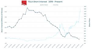 Half a minute of time to look up short interest can help provide valuable insight into investor sentiment toward a particular company or exchange. Tesla Short Interest Declines As Stock Hits All Time High Tesla Daily