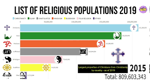 World Population Chart List Of Religious Populations In World