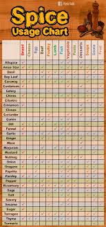Spice Usage Chart Home Trends Magazine