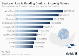 Chart Sea Level Rise Flooding Diminsh Property Values