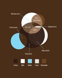 Coffee Recipes I Love Me Some Coffee Kaffee Infografik