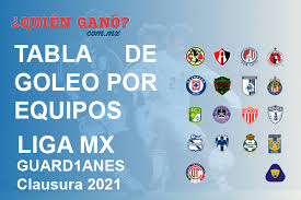 Tabla de tarjetas de cuerpo técnico. Tabla De Goleo Por Equipos Liga Mx Guardianes Clausura 2021 Liga Mx