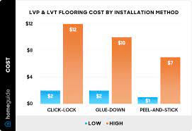luxury vinyl plank lvp flooring cost