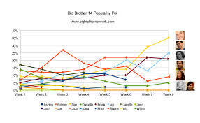 Big Brother 14 Week 9 Popularity Poll Big Brother Network
