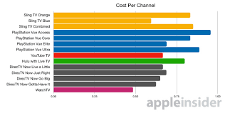 Comparing The Seven Major Live Tv Streaming Services For