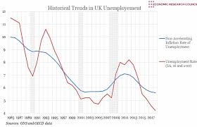 Chart Of The Week Historical Trends In Uk Unemployment And