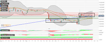 Bitcoin Price Analysis Btc Usd Finds Support At The Sma 200